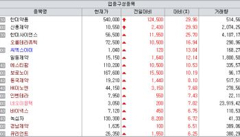 한미약품 3.5조 잭팟에 제약株 불붙었다…오름·앱클론도 급등[바이오맥짚기]