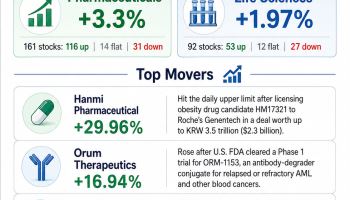 Hanmi Signs $2.3B Obesity Drug Deal With Roche[K-Bio Pulse]