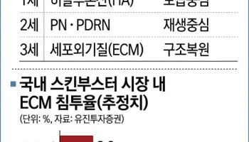 [파마리서치 딥시크②] 리쥬란 등 성장률 93.5%→6.2% 뚝...독점 프리미엄 사라질 위기