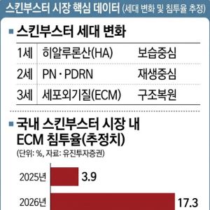 [파마리서치 딥시크②] 리쥬란 등 성장률 93.5%→6.2% 뚝...독점 프리미엄 사라질 위기