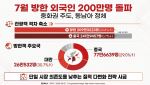 방한 외국인 월 200만 시대 열렸다…中·대만 '견인' 속 동남아는 '정체'