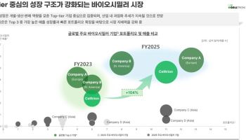 셀트리온, 진입장벽 높은 시밀러 시장서 '글로벌 톱3' 굳힌다
