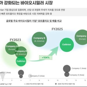 셀트리온, 진입장벽 높은 시밀러 시장서 '글로벌 톱3' 굳힌다
