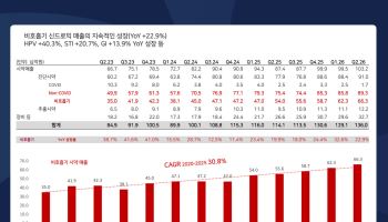 매출 70%가 코로나·호흡기질환서 나오던 씨젠…GI·HPV로 ‘겨울 의존’ 낮춘다