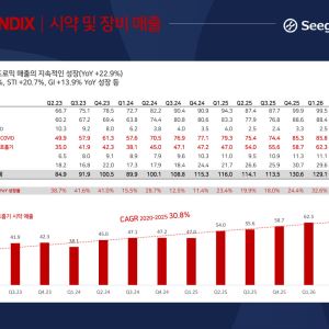 매출 70%가 코로나·호흡기질환서 나오던 씨젠…GI·HPV로 ‘겨울 의존’ 낮춘다