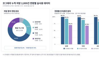 이모코그 ‘코그테라’ 누적 처방 2000건…5건 중 1건 재처방