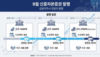 [마켓인]JB·iM·신한금융지주, 자본 확충 나선다…9월 영구채 발행