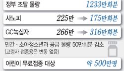 [단독] 어린이 독감백신 물량 '뚝'…내달 백신 수급 비상