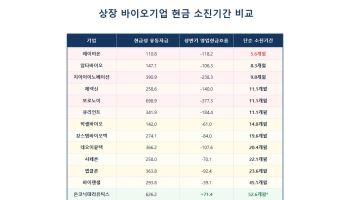 에이비온 5.6개월·에이비엘은 현금 순유입…기술이전이 가른 ‘자금체력’