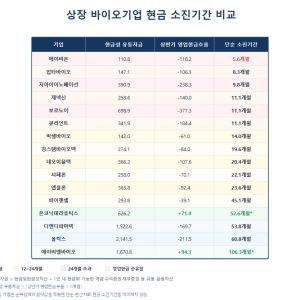 에이비온 5.6개월·에이비엘은 현금 순유입…기술이전이 가른 ‘자금체력’