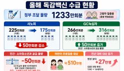 [단독] 어린이 독감백신 물량 '뚝'…내달 백신 수급 비상