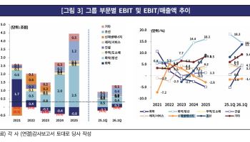 한화그룹, 방산·조선 호조…“솔루션은 추가 자구계획 필요”
