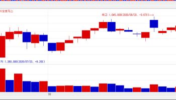 Samsung Bio·VUNO Fall on Rights Offerings…SHINPOONG·CHO-A↑[K-Bio Pulse]