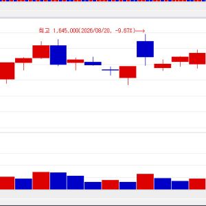 Samsung Bio·VUNO Fall on Rights Offerings…SHINPOONG·CHO-A↑[K-Bio Pulse]