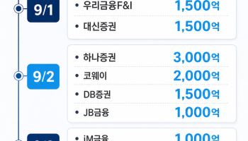 9월 차환 시즌 본격 돌입…증권·금융지주 발행 잇따라