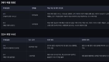 [M&A 딜보드]자동차 서비스·패션 브랜드 매물로…충전 인프라 볼트온 채비