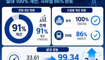 과기정통부, 통신품질 미흡지역 재점검…지하철·실내 91% 개선