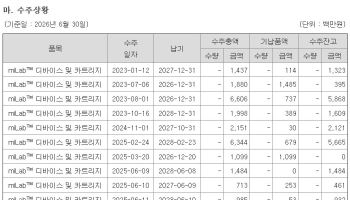 [노을 딥시크①]212억원 수주잔고의 이면…누적 납품 19%·확정 매출 아냐