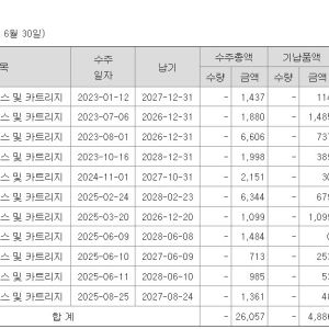 [노을 딥시크①]212억원 수주잔고의 이면…누적 납품 19%·확정 매출 아냐