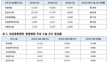 의정갈등 속 줄어든 상급종병 주요 수술…아직 덜 돌아왔다