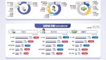 "대한민국 기업 99.9%는 中企" 850만개로 전년比 20만개↑