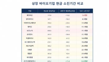에이비온 5.6개월·에이비엘은 현금 순유입…기술이전이 가른 ‘자금체력’