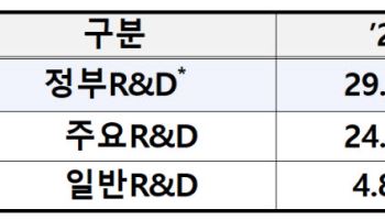 내년 정부R&D 예산 역대 최대 39.5조원··· "AI·미래기술 집중 투자"