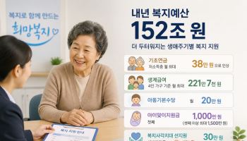 내년 복지예산 152조…기초연금 저소득층 더 주고 생계급여 20% 확대