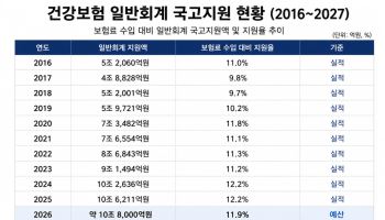 건강보험 국고지원 12.3%로 높인다…법정 14%에 ‘성큼’