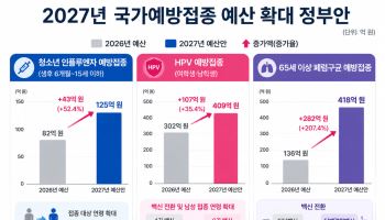 15세까지 독감백신 무료 접종…자궁경부암·폐렴 백신도 바꾼다