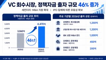 [마켓인]"회수시장 살리자"…세컨더리·M&A 정책자금 출자 규모 늘어