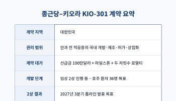 종근당, 美 망막 신약 국내 개발 ‘운전대’…희귀 안질환 확장
