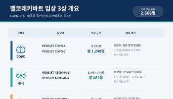 GSK도 최대 14억달러 베팅한 중국發 신약…K바이오, 中과 격차 벌어진다