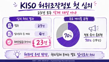 KISO, 허위조작정보 심의 첫 공개…삭제 결정은 '0건'