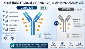 지놈앤컴퍼니 GENA-120, 中 씨스톤 넘어 기술이전 기대감↑