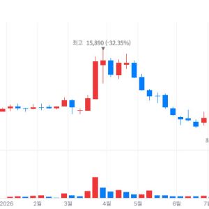 GC녹십자웰빙, 지방분해주사 임상 3상 성과에 급등…JW신약도 강세