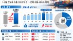 "고맙다 반도체" 한국산 불티나게 팔렸다...9월인데 작년 수출 돌파