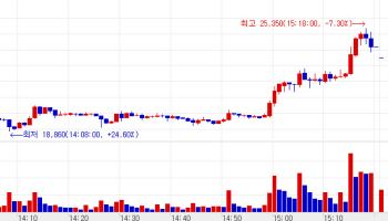 Skylabs Proves Presence on Debut Day; Samik Pharma and Penetrium Bio Also Surge[K-Bio Pulse]
