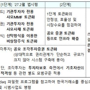 조각투자 넘어 주식·채권·펀드까지…토큰증권 판 커진다