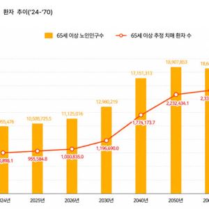2040년엔 노인 10명 중 1명 ‘치매’…국가비용도 3배 뛴다
