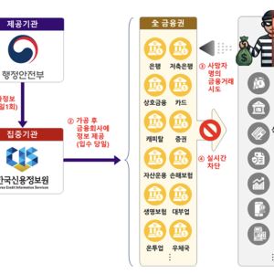 사망자 명의 불법 금융거래, 사망신고 다음 날부터 막는다