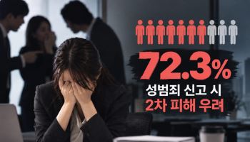 성범죄 피해보다 두려운 '그 이후'…직장인 72% "신고땐 2차피해 우려"