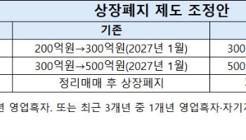 상폐 대신 코넥스行 길 열었지만…거래절벽에 실효성은 ‘글쎄’