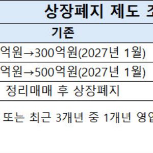 상폐 대신 코넥스行 길 열었지만…거래절벽에 실효성은 ‘글쎄’
