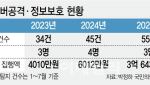 [단독] 디지털성범죄 피해정보 쥔 방미심위에 해킹 3배…보안인력 3명뿐