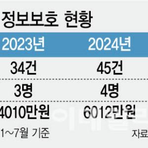 [단독] 디지털성범죄 피해정보 쥔 방미심위에 해킹 3배…보안인력 3명뿐