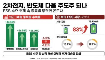 2차전지 전성기 주가 되찾나…반도체 다음 주도주설 '솔솔'