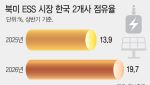2차전지 전성기 주가 되찾나…반도체 다음 주도주설 '솔솔'