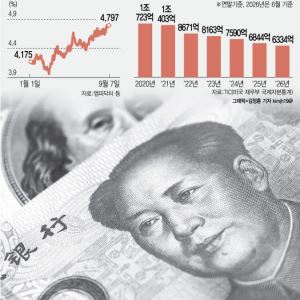 ‘탈달러’ 외치던 中, 美 국채 사들이는 까닭