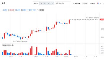 [K-Bio Pulse] Sky Labs Hits Limit-Up for Second Straight Session